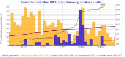 Piemonte anno 2019   precipitazioni giornaliere medie