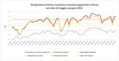temperaturaapparente maggiogiugno2022
