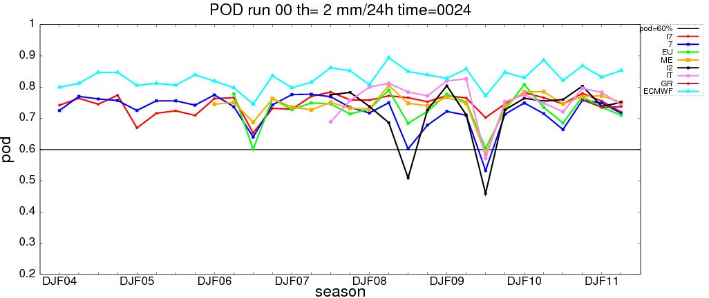 Trend su lungo periodo del POD (probability of detection) 
