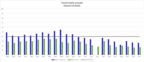 Trend media annuale Biella