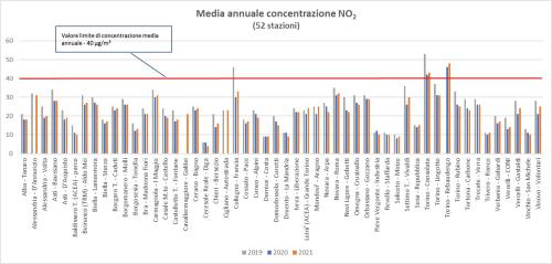 Concentrazione media annua per gli anni 2019, 2020 e 2021