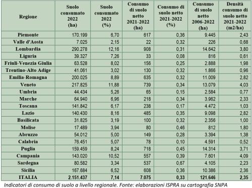 tabella consumo suolo