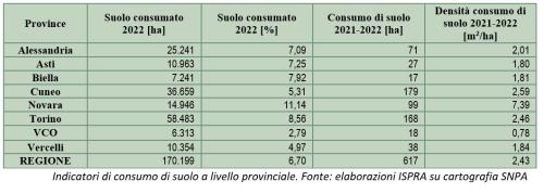 indicatori consumi suolo per provincia