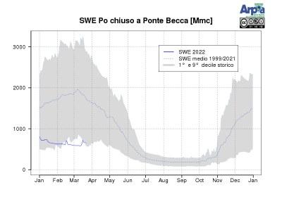 Stima del SWE (snow water equivalent) sul bacino del Po chiuso alla sezione di Ponte Becca (PV) a valle della confluenza col Ticino