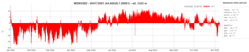 Grafico delle temperature registrate dalla stazione meteo di Arpa Piemonte installata sul Colletto Fiume, a breve distanza rispetto al laghetto glaciale