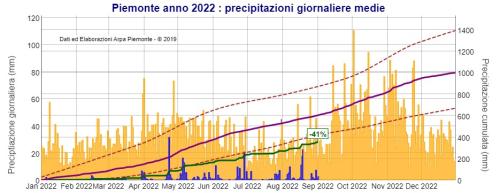 Precipitazioni giornaliere in Piemonte da inizio anno 2022