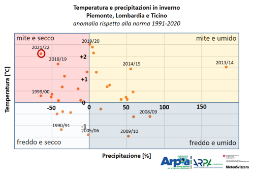 Anomalie di precipitazione e temperatura delle stagioni invernali dal 1990/91 ad oggi rispetto alla norma 1991-2020. Fonte: ARPA Piemonte, ARPA Lombardia e MeteoSvizzera