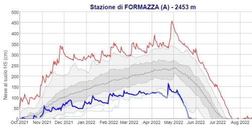 Dati di altezza di neve al suolo per alcune stazioni nivometriche rappresentative dell’innevamento in alta quota: in blu i dati della stagione 2021/22 mentre la linea tratteggiata rappresenta il valore medio; in rosso i valori massimi mentre l’area grigia più scura rappresenta la normalità