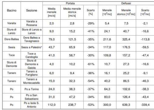 Portate e deflussi medi mensili registrati in alcune sezioni più significative