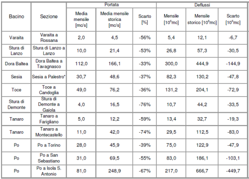 Portate e deflussi medi mensili registrati in alcune sezioni più significative