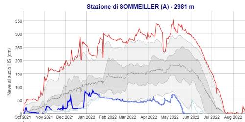 Dati di altezza di neve al suolo per alcune stazioni nivometriche rappresentative dell’innevamento in alta quota: in blu i dati della stagione 2021/22 mentre la linea tratteggiata rappresenta il valore medio; in rosso i valori massimi mentre l’area grigia più scura rappresenta la normalità