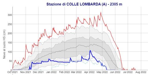 Dati di altezza di neve al suolo per alcune stazioni nivometriche rappresentative dell’innevamento in alta quota: in blu i dati della stagione 2021/22 mentre la linea tratteggiata rappresenta il valore medio; in rosso i valori massimi mentre l’area grigia più scura rappresenta la normalità