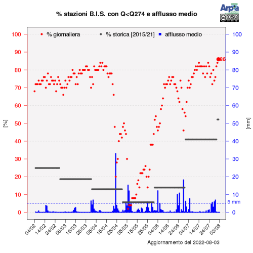 Percentuale delle stazioni idrometriche di Arpa Piemonte che giorno per giorno, negli ultimi 6 mesi, hanno registrato portate inferiori ai valori di magra; in blu gli afflussi medi giornalieri, in mm, calcolati sull’intero bacino del Po chiuso alla confluenza col Ticino