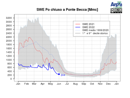 Stima del SWE (snow water equivalent) sul bacino del Po chiuso alla sezione di Ponte Becca (PV) a valle della confluenza col Ticino