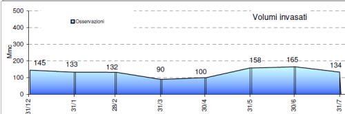 Volume invasato dai bacini artificiali nell’anno 2022 (periodo 01/01-31/07)