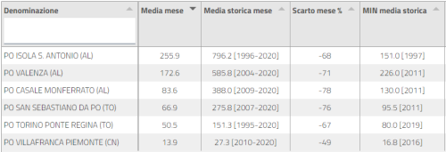 Portate medie mensili osservate per le sezioni idrometriche piemontesi del PO, deficit e confronto con valori statistici