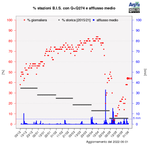 Percentuale delle stazioni idrometriche di Arpa Piemonte che giorno per giorno, negli ultimi 6 mesi, hanno registrato portate inferiori ai valori di magra (in rosso); in blu sono rappresentati gli afflussi medi giornalieri, in mm, calcolati sull’intero bacino del Po chiuso alla confluenza col Ticino; in nero viene evidenziata la percentuale media mensile di stazioni in condizioni di magra
