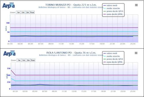 Portate medie giornaliere osservate agli idrometri del Po a Torino e Isola Sant’Antonio e confronto con i valori statistici calcolati sugli anni di funzionamento delle stazioni