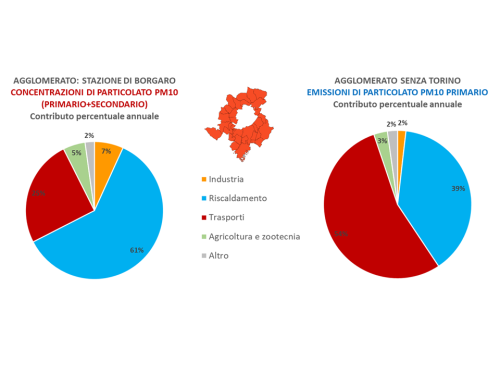 Contributi percentuali alle CONCENTRAZIONI medie annuali (a sinistra) presso una stazione rappresentativa dell’Agglomerato (stazione di Borgaro) e alle EMISSIONI comunali annuali (a destra) dell’Agglomerato