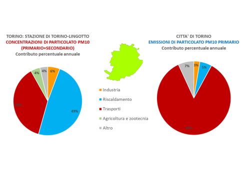 Contributi percentuali alle CONCENTRAZIONI medie annuali (a sinistra) presso una stazione rappresentativa della città di Torino (stazione di Torino-Lingotto) e alle EMISSIONI comunali annuali (a destra) di Torino