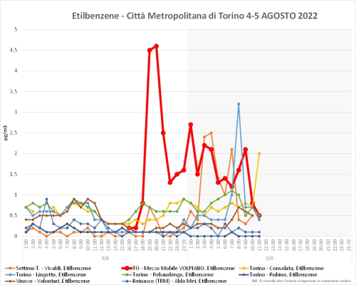 Figura 1 Valore Etilbenze in microgrammi/metrocubo