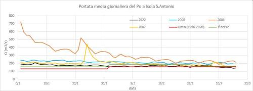 Portate medie giornaliere osservate all’idrometro del Po a Isola Sant’Antonio e confronto con altri anni critici e i valori statistici calcolati sugli anni di funzionamento della stazione