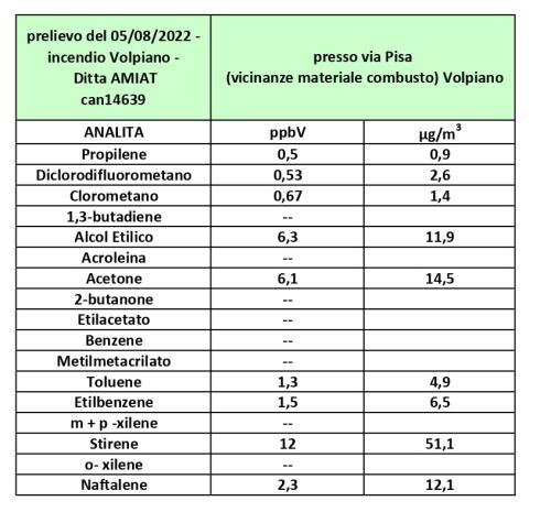 Tabella 1 Esiti analitici canister 05/08 massa incombusta