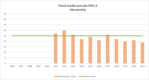 Trend_PM25_Alessandria