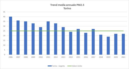 Trend_PM25_Torino