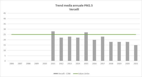 Trend_PM25_Vercelli