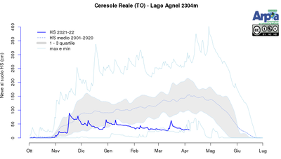 Andamento dell’innevamento al suolo (in blu) presso la stazione di Ceresole Reale (TO) – Lago Agnel e confronto con i valori max e min del periodo. L’area grigia mostra la variabilità dei valori storici normali