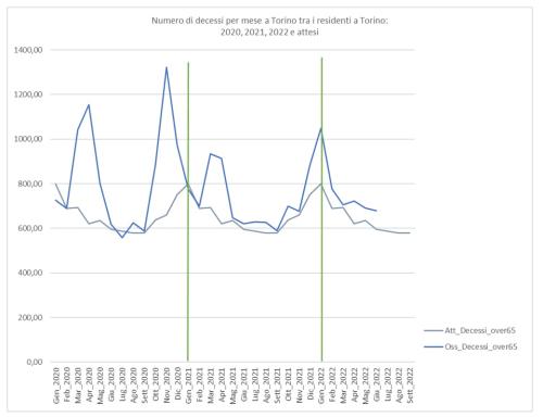 Mortalità mensile (osservata e valore di riferimento) nella sotto-coorte degli ultrasessantacinquenni a Torino, da gennaio 2020 a maggio 2022