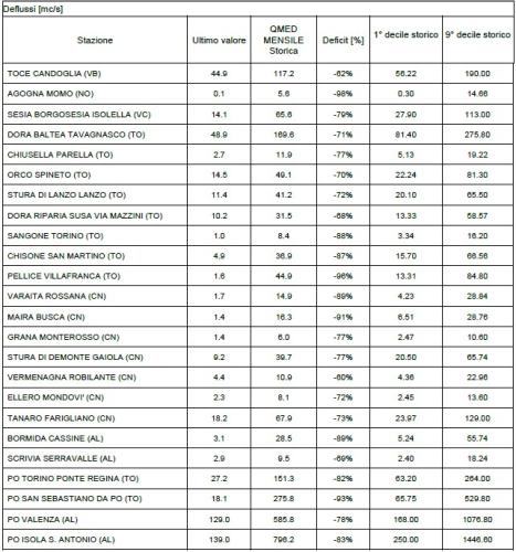 Portate medie giornaliere osservate in alcune delle sezioni “naturali” più significative, deficit e confronto con valori statistici