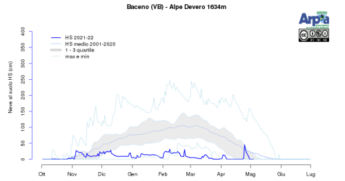 Neve al suolo per la stazione automatica all’Alpe Devero a Baceno (VB). Si noti l’andamento della stagione e l’ultima nevicata con la successiva rapida fusione