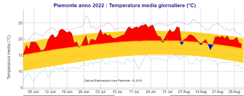 temperature medie giornaliere dal 6 giugno al 29 agosto 2022