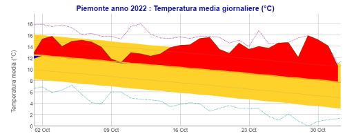 Anomalia della temperatura media nel mese di ottobre 2022 in Piemonte rispetto alla climatologia del trentennio 1991-2020