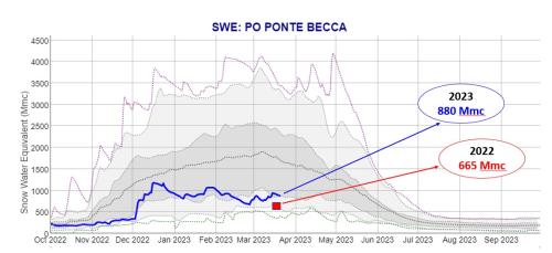 Volume di risorsa idrica stoccata sotto forma di neve del Bacino idrografico del Po alla confluenza con il Ticino