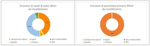 Contributo dei diversi combustibili alle emissioni di ossidi di azoto e di particolato primario PM10 legate al riscaldamento (IREA- Inventario Regionale Emissioni 2010)