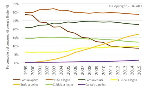  Evoluzione del consumo di energia del parco generatori domestici in Italia (fonte AIEL – Associazione Italiana Energie Agroforestali – 2016)