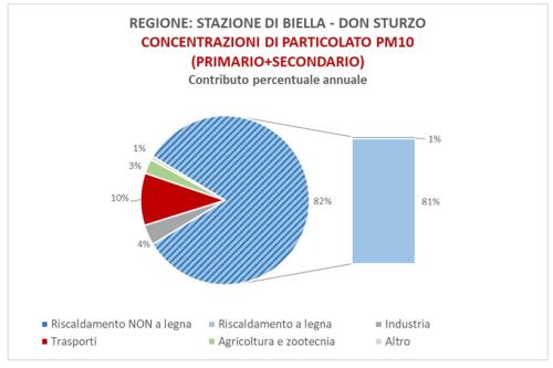 Concentrazioni PM10 stazione Biella
