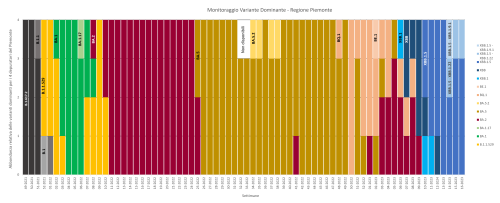 varianti dominanti 5 maggio 2023