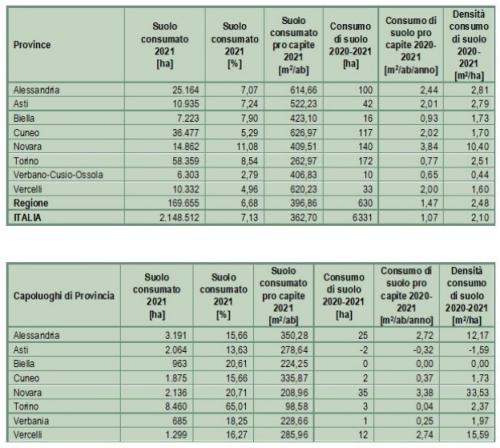 tabelle consumo suolo