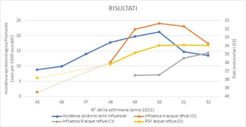 Comparazione tra i dati dei report Influnet (incidenza sindromi simil-influenzali) e i dati molecolari provenienti dalle analisi sulle acque reflue (Ct) effettuate dal Centro regionale di Biologia Molecolare di Arpa Piemonte (campionamenti a cadenza settimanale).