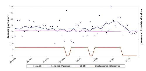 Mortalità giornaliera (osservata, attesa e media mobile a base 7) nella sotto-coorte degli ultrasessantacinquenni e indicatore di ondate di calore della città di Torino, dal 9 maggio al 30 giugno 2022