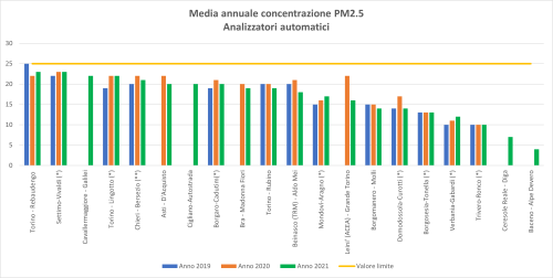 Concentrazione media annua per l’anno 2021 delle stazioni dotate di analizzatore automatico