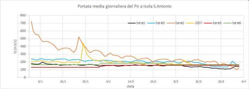 Portate medie giornaliere osservate all’idrometro del Po a Isola Sant’Antonio e confronto con altri anni critici e i valori statistici calcolati sugli anni di funzionamento della stazione