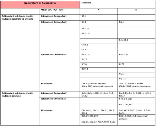 Depuratore Alessandria 02032023