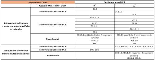 Depuratore di Cuneo 16032023