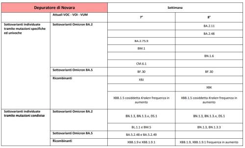 Depuratore Novara 02032023