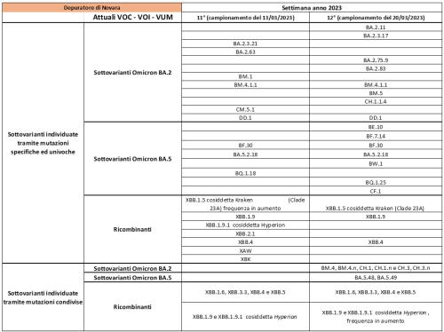 Depuratore Novara 07042023